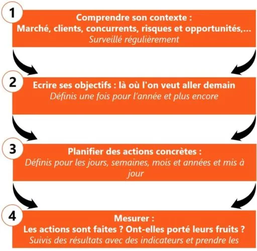 Ingredients of a dashboard