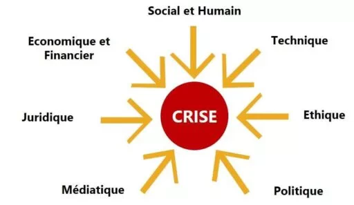Domaines entourant une crise